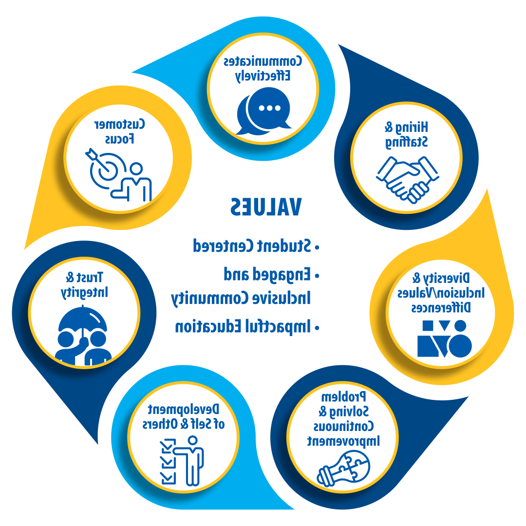 Core competencies and values